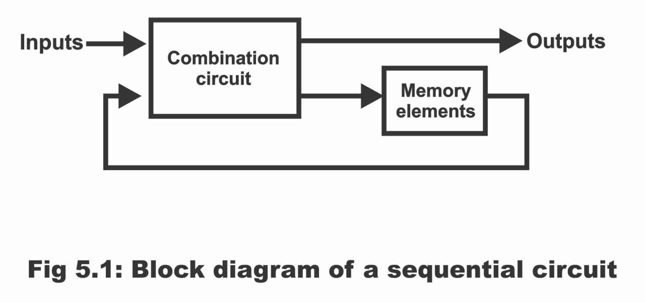 block-diagram-of-a-sequential-circuit-1280x602 block-diagram-of-a-sequential-circuit-1280x602