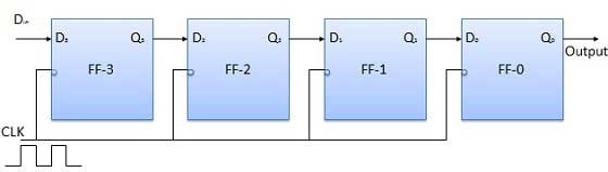 Block Diagram of SISO Register Block Diagram of SISO Register