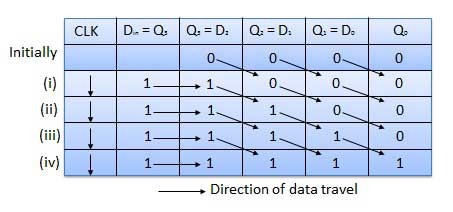 Truth Table of SISO Register Truth Table of SISO Register