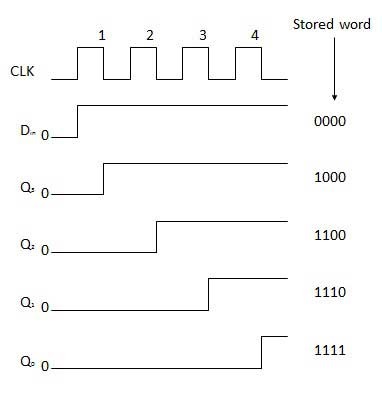 Waveform of SISO Register Waveform of SISO Register