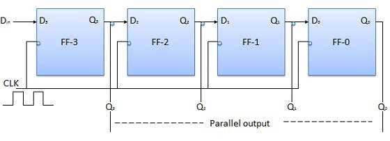 Block Diagram of SIPO Register Block Diagram of SIPO Register