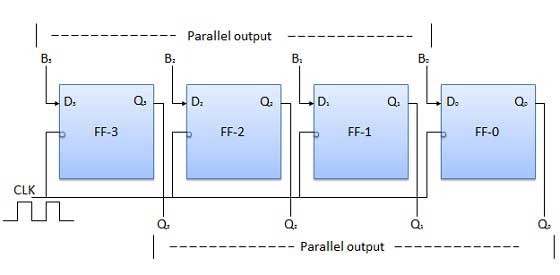 Block Diagram of PIPO Register Block Diagram of PIPO Register