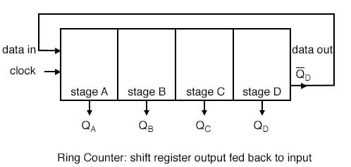 The shift register will circulate as long as clock pulses are applied. The shift register will circulate as long as clock pulses are applied.