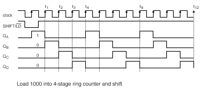 The waveforms for all four stages look the same, except for the one clock time delay from one stage to the next. The waveforms for all four stages look the same, except for the one clock time delay from one stage to the next.