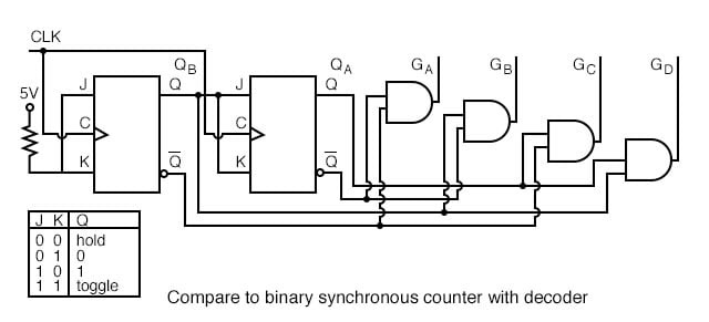 A “self correcting” counter, like a conventional synchronous binary counter would be more reliable. A “self correcting” counter, like a conventional synchronous binary counter would be more reliable.