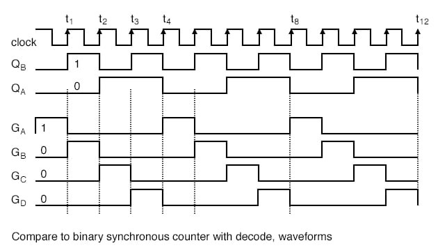 The waveforms decoded from the synchronous binary counter. The waveforms decoded from the synchronous binary counter.